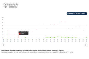 Wskazania siły wiatru według wskazań stacji pogodowej Blebox