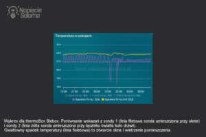Smart termostat thermoBox analiza rozkładu temperatury w pomieszczeniu