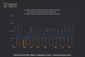 Wykres temperatury pokazujący proces sterowania grzejnikiem przez termostat thermoBox