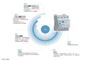 Różnicówka - typy wyłączników różnicowoprądowych