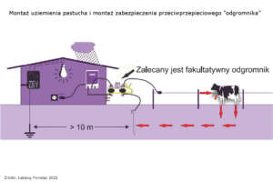 Montaż uziemienia i odgromnika pastucha elektrycznego