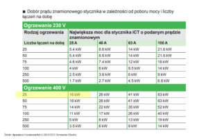 Dobór prądu znamionowego stycznika A9C20837 w zależności od częstotliwości łączeń