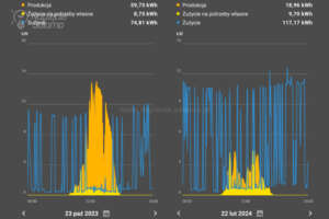 Jak sprawdzić autokonsumpcję i opłacalność magazynu energii do PV