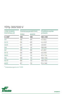 Wymiary przewodów płaskich YDYp 300/500 V