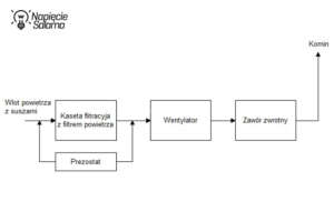 Blokowy schemat wentylacji w suszarni