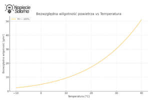 Zależność wilgotności bezwzględniej powietrza w zależności od temperatury