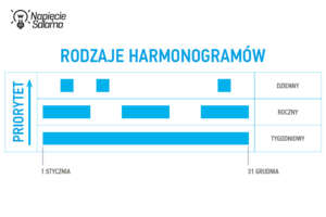 Zegar sterujący Finder - priorytety harmonogramów