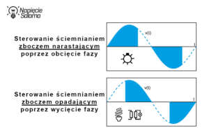 Zasada działania ściemniaczy oświetlenia