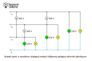 Piotr Bibik – schemat ideowy pokazujący przesunięcie punktu zerowego i niebezpieczny wzrost napięcia do 400V w instalacji jednofazowej po upaleniu N.
