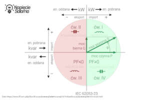 Czterokwadrantowy wykres P, Q i S z podziałem na moc indukcyjną i pojemnościową w układzie IEC 62053‑23