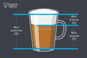 Schemat z kawą tłumaczący moc czynną, moc bierną i moc pozorną w instalacji elektrycznej - moc bierna