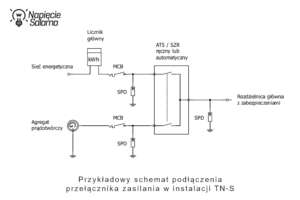 Ekspercki schemat dobezpieczenia przełącznika zasilania wkładkami topikowymi gG w układzie TN-S – opracowanie Piotr Bibik.
