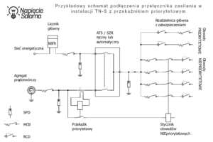 Schemat zasilania awaryjnego z falownikiem hybrydowym, magazynem energii i przełącznikiem ATS PSR-463-AUTO – projekt Piotr Bibik.