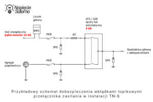 Schemat dobezpieczenia przełącznika zasilania w układzie TN-S – zasilanie awaryjne domu według projektu Piotra Bibika.