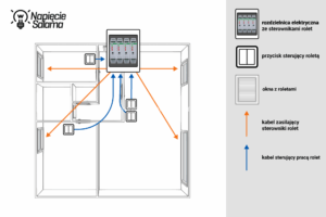 Automatyka rolet a ochrona przed upałem - przykład rozprowadzenia okablowania w topologii gwiazdy