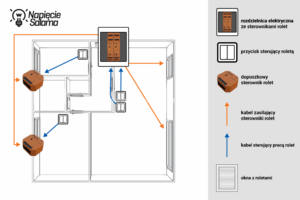 Automatyka rolet a ochrona przed upałem - system w topologii hybrydowej Smart-Home