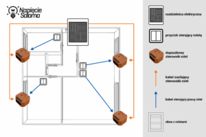 Automatyka rolet a ochrona przed upałem - przykład rozprowadzenia okablowania w topologii rozproszonej
