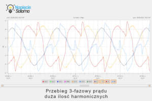 Zniekształcony przebieg trójfazowego prądu z widoczną dużą ilością harmonicznych