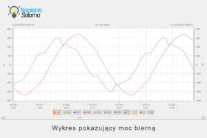 Wykres mocy biernej pokazujący zniekształcenia napięcia w instalacji elektrycznej - moc bierna