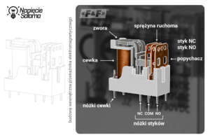Budowa wewnętrzna przekaźnika elektromagnetycznego, przekrój z oznaczeniem cewki, zwory, sprężyny oraz styków NO i NC