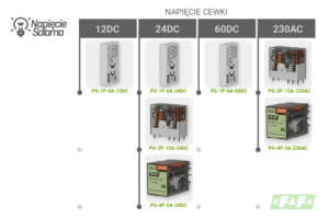 Przekaźniki interfejsowe z podziałem na napięcie cewki DC i AC, schemat doboru 12 V, 24 V, 60 V DC oraz 230 V AC