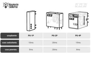 Czas zadziałania i czas powrotu przekaźników interfejsowych, porównanie dynamiki pracy modeli 1P, 2P i 4P