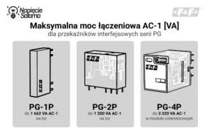 Maksymalna moc łączeniowa AC‑1 w przekaźnikach interfejsowych serii PG, porównanie wykonania 1P, 2P i 4P