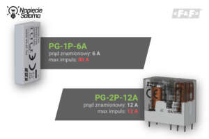 Porównanie przekaźników interfejsowych pod kątem prądu znamionowego i maksymalnego prądu rozruchowego styków