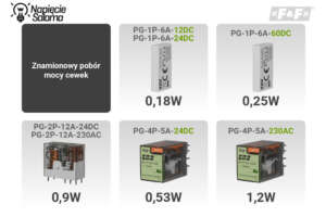 Znamionowy pobór mocy cewek w przekaźnikach interfejsowych, porównanie wariantów DC i AC