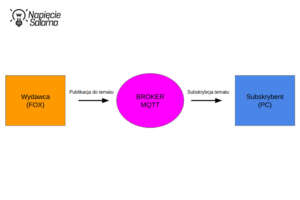 Schemat działania komunikacji wydawca-subskrybent przez broker MQTT. Protokół MQTT w Smart Home na przykładzie urządzeń FOX i komputera PC.