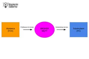 Schemat działania komunikacji wydawca-subskrybent przez broker MQTT. Protokół MQTT w Smart Home na przykładzie urządzeń FOX i komputera PC.
