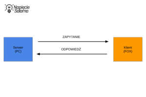 Schemat modelu komunikacji klient-serwer w architekturze REST API. Ilustracja cyklu zapytanie-odpowiedź pomiędzy serwerem (PC) a klientem (FOX) w kontekście integracji REST API i MQTT w Smart Home.