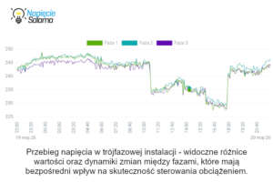 Wykres przebiegu napiecia w instalacji trojfazowej pokazujacy roznice i dynamike zmian miedzy fazami pod wplywem sterowania obciazeniem