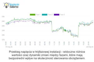 Wpływ dynamicznego załączania obciążenia na profil napięcia w instalacji 3-fazowej Wykres przebiegu napiecia w instalacji trojfazowej pokazujacy roznice i dynamike zmian miedzy fazami pod wplywem sterowania obciazeniem