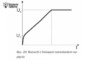Softstart z liniowym narastaniem napięcia podczas rozruchu silnika asynchronicznego