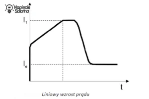 Softstart ze sterowaniem liniowego wzrostu prądu podczas rozruchu silnika asynchronicznego