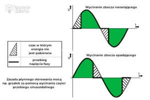Zasada płynnego sterowania mocą rezystancyjną za pomocą wycinania fazy Wykres zasady sterowania fazowego moca grzalek przez wycinanie zbocza narastajacego i opadajacego przebiegu sinusoidalnego napiecia