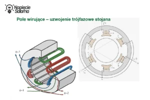 Wirujące pole magnetyczne wytwarzane przez trójfazowe uzwojenie stojana silnika asynchronicznego