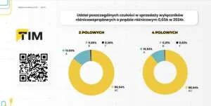 Udział poszczególnych typów RCD w sprzedaży (Raport Bezpieczna Elektryczność) Wykres kołowy przedstawiający udział wyłączników różnicowoprądowych typ AC i typ A w sprzedaży TIM SA