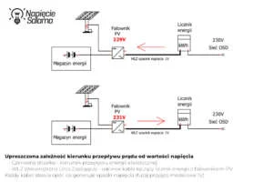 Zależność kierunku przepływu energii elektrycznej od poziomu napięcia Uproszczony schemat pokazujacy wplyw napiecia na kierunek przeplywu pradu przy falowniku fotowoltaicznym i spadek napiecia na WLZ