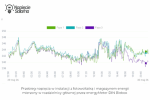 Wykres dobowego przebiegu napięcia na 3 fazach w instalacji z fotowoltaiką i magazynem energii mierzony przez energyMeter DIN Blebox