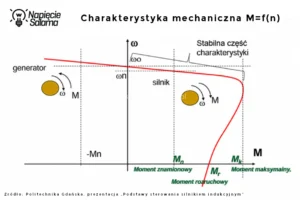 Charakterystyka mechaniczna silnika asynchronicznego przedstawiająca zależność momentu obrotowego od prędkości