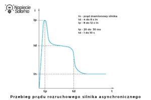 Przebieg prądu rozruchowego silnika asynchronicznego od rozruchu do osiągnięcia prędkości znamionowej