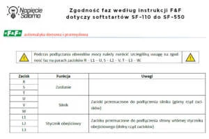 Tabela z instrukcji F&F opisująca przypisanie zacisków zasilania (R, S, T), silnika (U, V, W) i stycznika obejściowego (L1, L2, L3). Prawidłowe zachowanie zgodności faz na parach zacisków jest kluczowe przed uruchomieniem i podpowiada, jak ustawić softstart bez ryzyka uszkodzenia urządzeń.