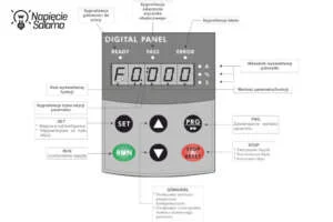 Szczegółowy opis cyfrowego panelu sterowania softstartu z oznaczeniem diod LED (READY, PASS, ERROR), wyświetlacza jednostek (A, %, S) oraz funkcji przycisków SET, PRG, RUN, STOP/RESET i strzałek. Grafika krok po kroku wyjaśnia znaczenie kontrolek i przycisków, pokazując, jak ustawić softstart bezpośrednio na urządzeniu.
