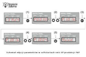 Ilustracja pokazująca sekwencję kroków od (1) do (5) na cyfrowym wyświetlaczu podczas programowania urządzenia. Schemat pokazuje, jak przechodzić między kodami funkcji i zmieniać ich wartości przyciskami SET, strzałkami oraz zatwierdzać przyciskiem PRG (komunikat "good"), co jest instrukcją obrazującą, jak ustawić softstart krok po kroku.