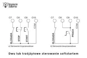 Porównanie schematów podłączenia: a) sterowanie trzyprzewodowe (z przyciskami START i STOP) oraz b) sterowanie dwuprzewodowe (z jednym przełącznikiem PRACA). Wybór odpowiedniego sposobu sterowania wpływa na to, jak ustawić softstart i skonfigurować jego wejścia cyfrowe.