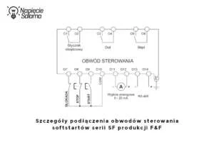 Szczegółowy schemat podłączenia obwodów sterowania softstartów serii SF produkcji F&F z widocznymi stykami blokady, przyciskami start i stop, wyjściem analogowym 0-20 mA oraz portem komunikacyjnym RS-485. Rysunek precyzyjnie pokazuje sygnały sterujące i wyjaśnia, jak ustawić softstart do pracy automatycznej lub ręcznej.