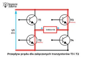 Przepływ prądu przez odbiornik przy włączonych tranzystorach T3 i T2 Przepływ prądu w mostku H falownika po załączeniu tranzystorów T3 i T2 powodujący zmianę kierunku prądu