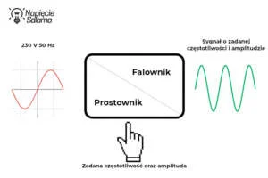 Budowa przemiennika częstotliwości z prostownikiem i falownikiem Jak działa falownik, budowa przemiennika częstotliwości składającego się z prostownika i falownika